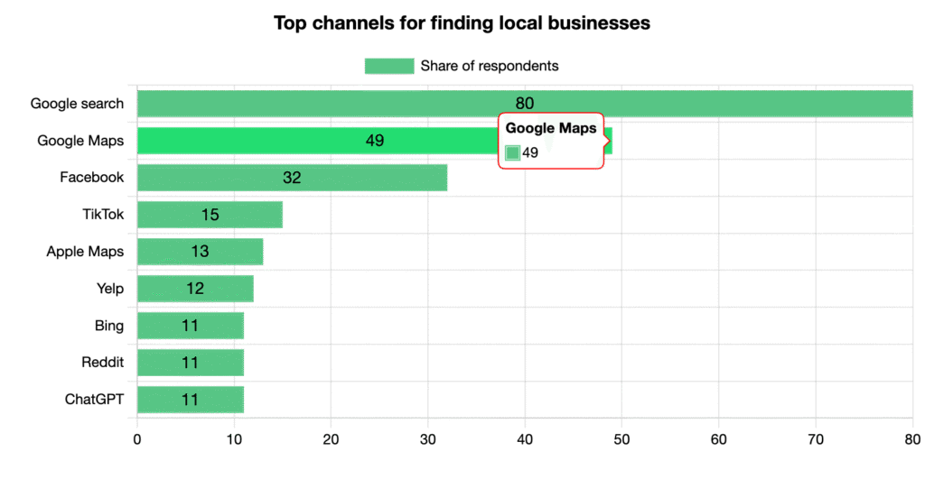 Statistik Google Suche